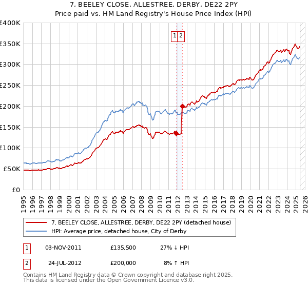 7, BEELEY CLOSE, ALLESTREE, DERBY, DE22 2PY: Price paid vs HM Land Registry's House Price Index