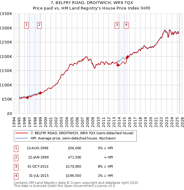 7, BELFRY ROAD, DROITWICH, WR9 7QX: Price paid vs HM Land Registry's House Price Index