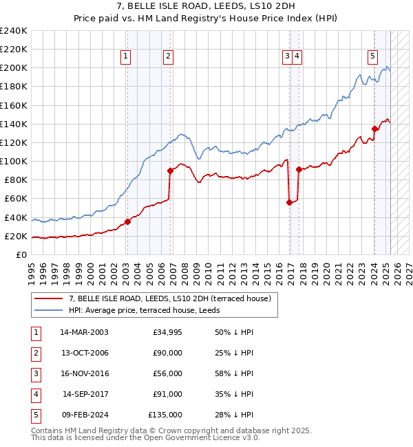 7, BELLE ISLE ROAD, LEEDS, LS10 2DH: Price paid vs HM Land Registry's House Price Index