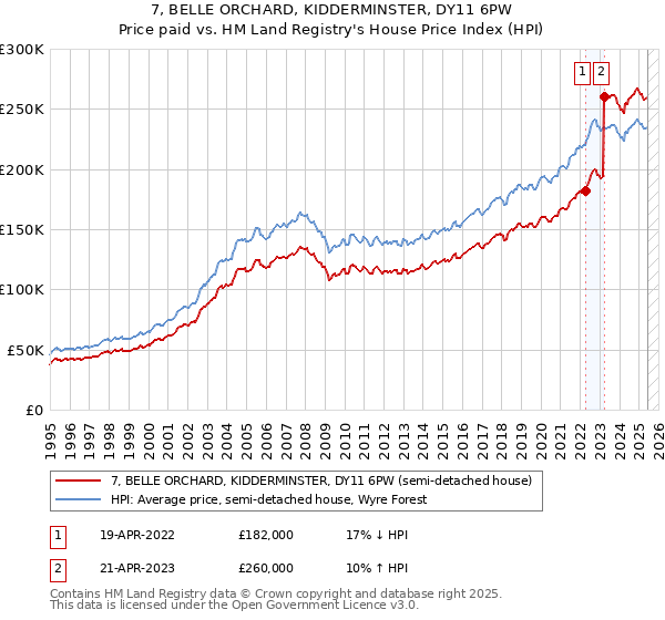 7, BELLE ORCHARD, KIDDERMINSTER, DY11 6PW: Price paid vs HM Land Registry's House Price Index