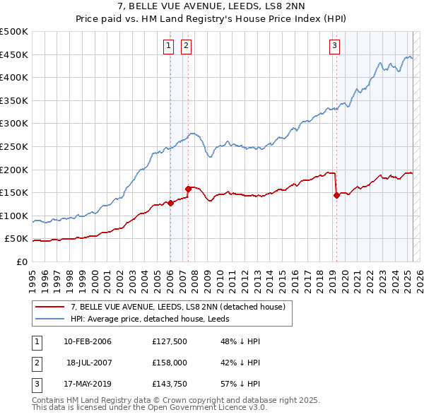 7, BELLE VUE AVENUE, LEEDS, LS8 2NN: Price paid vs HM Land Registry's House Price Index