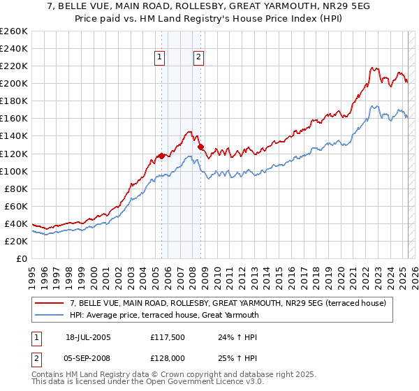 7, BELLE VUE, MAIN ROAD, ROLLESBY, GREAT YARMOUTH, NR29 5EG: Price paid vs HM Land Registry's House Price Index
