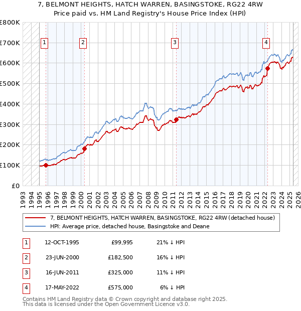 7, BELMONT HEIGHTS, HATCH WARREN, BASINGSTOKE, RG22 4RW: Price paid vs HM Land Registry's House Price Index