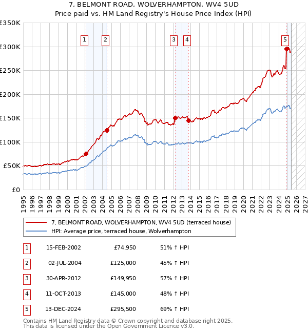 7, BELMONT ROAD, WOLVERHAMPTON, WV4 5UD: Price paid vs HM Land Registry's House Price Index