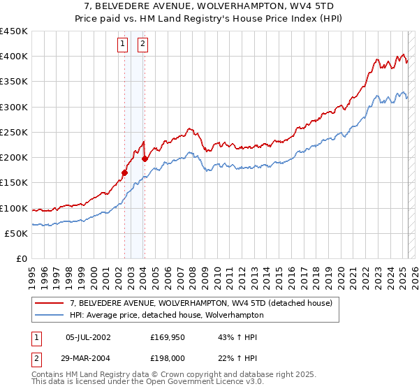 7, BELVEDERE AVENUE, WOLVERHAMPTON, WV4 5TD: Price paid vs HM Land Registry's House Price Index