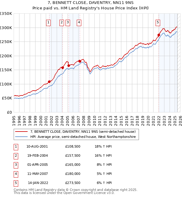 7, BENNETT CLOSE, DAVENTRY, NN11 9NS: Price paid vs HM Land Registry's House Price Index