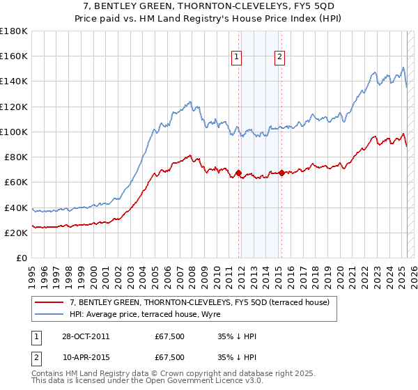 7, BENTLEY GREEN, THORNTON-CLEVELEYS, FY5 5QD: Price paid vs HM Land Registry's House Price Index