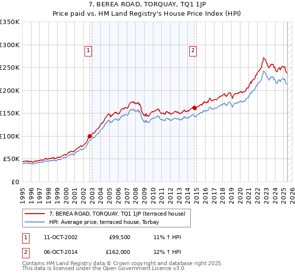 7, BEREA ROAD, TORQUAY, TQ1 1JP: Price paid vs HM Land Registry's House Price Index