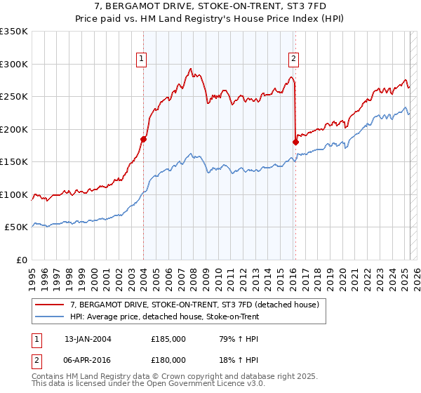 7, BERGAMOT DRIVE, STOKE-ON-TRENT, ST3 7FD: Price paid vs HM Land Registry's House Price Index