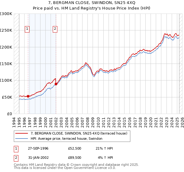 7, BERGMAN CLOSE, SWINDON, SN25 4XQ: Price paid vs HM Land Registry's House Price Index