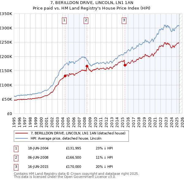 7, BERILLDON DRIVE, LINCOLN, LN1 1AN: Price paid vs HM Land Registry's House Price Index