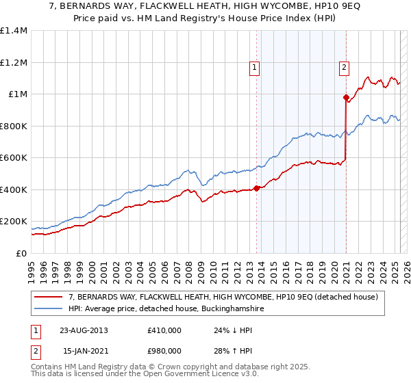 7, BERNARDS WAY, FLACKWELL HEATH, HIGH WYCOMBE, HP10 9EQ: Price paid vs HM Land Registry's House Price Index