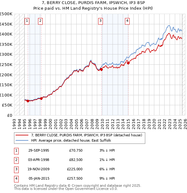 7, BERRY CLOSE, PURDIS FARM, IPSWICH, IP3 8SP: Price paid vs HM Land Registry's House Price Index