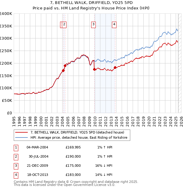 7, BETHELL WALK, DRIFFIELD, YO25 5PD: Price paid vs HM Land Registry's House Price Index