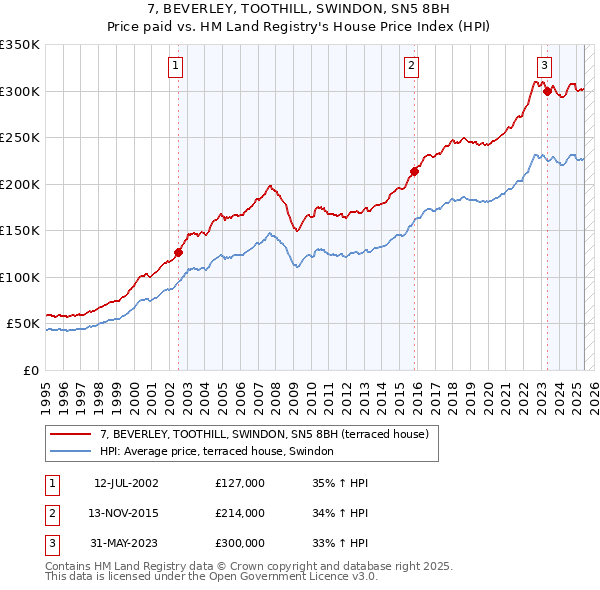 7, BEVERLEY, TOOTHILL, SWINDON, SN5 8BH: Price paid vs HM Land Registry's House Price Index