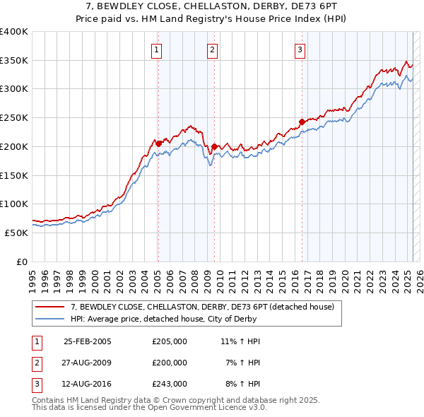 7, BEWDLEY CLOSE, CHELLASTON, DERBY, DE73 6PT: Price paid vs HM Land Registry's House Price Index