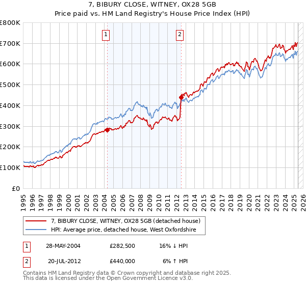 7, BIBURY CLOSE, WITNEY, OX28 5GB: Price paid vs HM Land Registry's House Price Index
