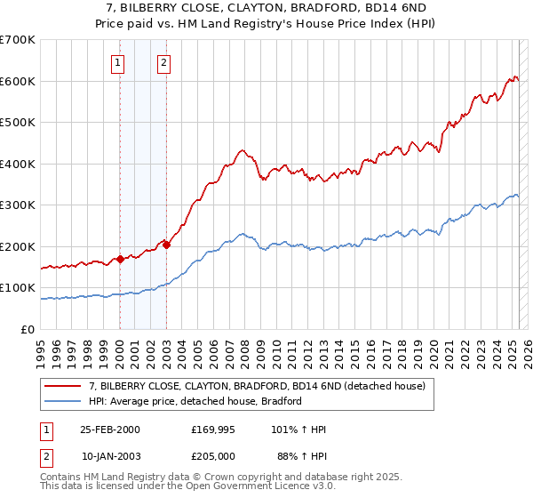 7, BILBERRY CLOSE, CLAYTON, BRADFORD, BD14 6ND: Price paid vs HM Land Registry's House Price Index