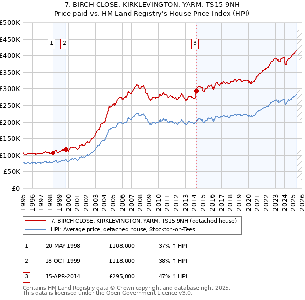 7, BIRCH CLOSE, KIRKLEVINGTON, YARM, TS15 9NH: Price paid vs HM Land Registry's House Price Index