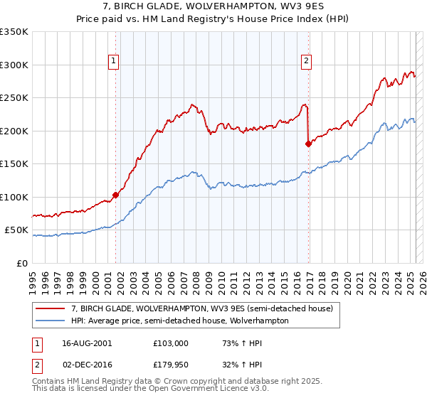 7, BIRCH GLADE, WOLVERHAMPTON, WV3 9ES: Price paid vs HM Land Registry's House Price Index