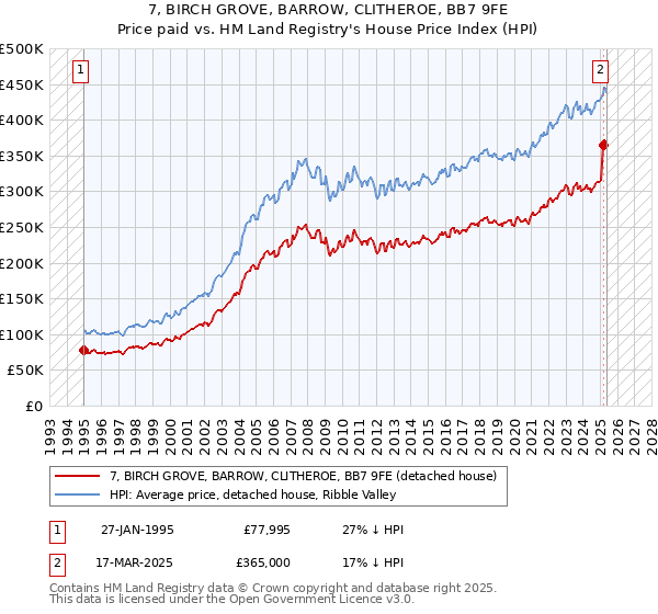 7, BIRCH GROVE, BARROW, CLITHEROE, BB7 9FE: Price paid vs HM Land Registry's House Price Index