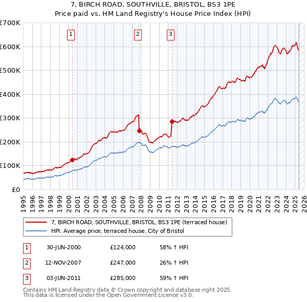 7, BIRCH ROAD, SOUTHVILLE, BRISTOL, BS3 1PE: Price paid vs HM Land Registry's House Price Index
