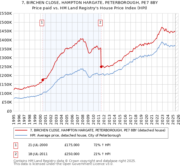 7, BIRCHEN CLOSE, HAMPTON HARGATE, PETERBOROUGH, PE7 8BY: Price paid vs HM Land Registry's House Price Index