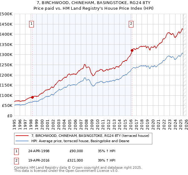 7, BIRCHWOOD, CHINEHAM, BASINGSTOKE, RG24 8TY: Price paid vs HM Land Registry's House Price Index