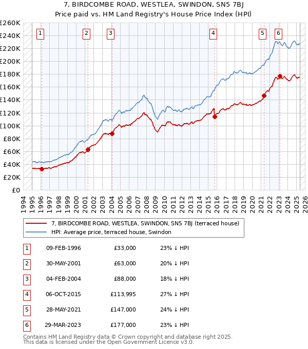 7, BIRDCOMBE ROAD, WESTLEA, SWINDON, SN5 7BJ: Price paid vs HM Land Registry's House Price Index