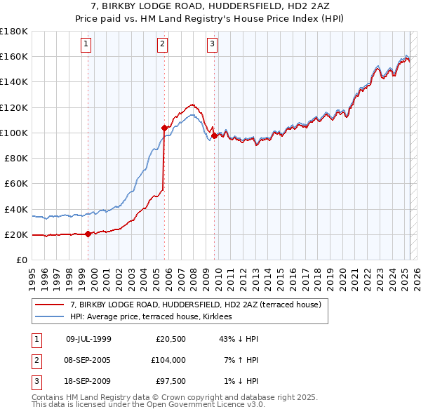 7, BIRKBY LODGE ROAD, HUDDERSFIELD, HD2 2AZ: Price paid vs HM Land Registry's House Price Index