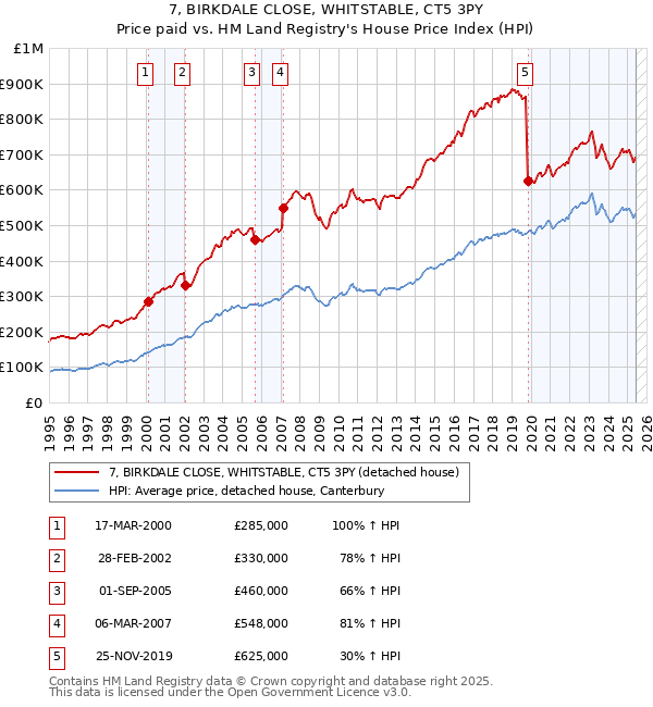 7, BIRKDALE CLOSE, WHITSTABLE, CT5 3PY: Price paid vs HM Land Registry's House Price Index
