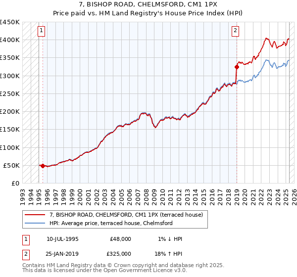 7, BISHOP ROAD, CHELMSFORD, CM1 1PX: Price paid vs HM Land Registry's House Price Index