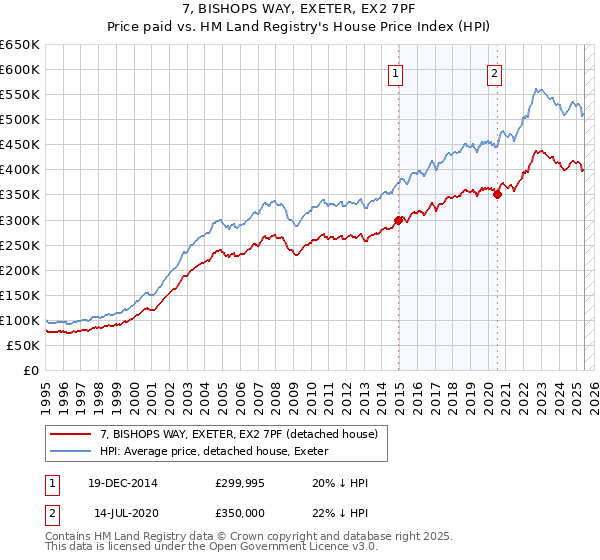 7, BISHOPS WAY, EXETER, EX2 7PF: Price paid vs HM Land Registry's House Price Index