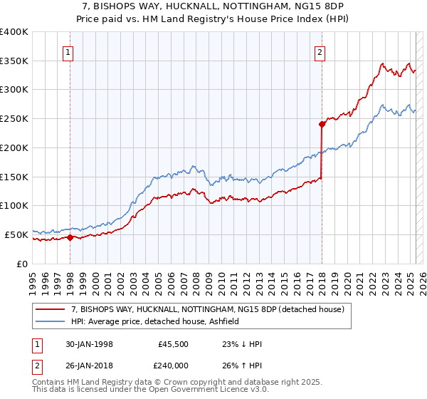 7, BISHOPS WAY, HUCKNALL, NOTTINGHAM, NG15 8DP: Price paid vs HM Land Registry's House Price Index