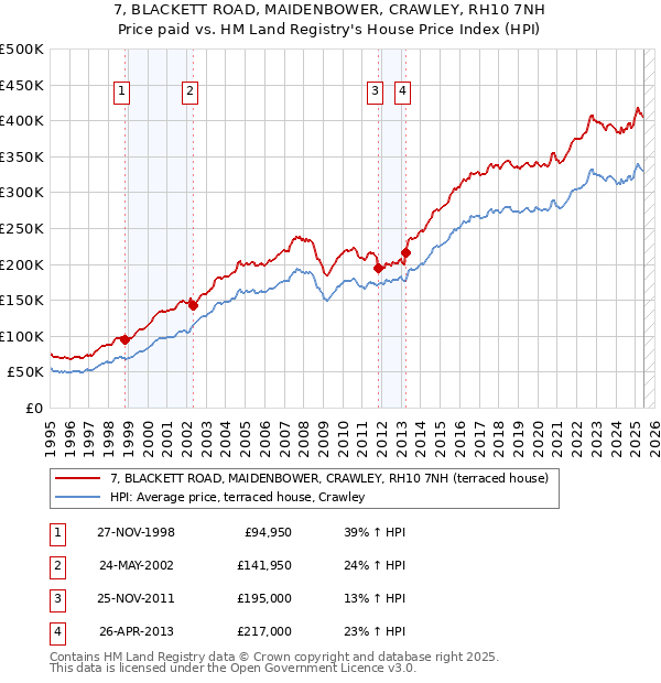 7, BLACKETT ROAD, MAIDENBOWER, CRAWLEY, RH10 7NH: Price paid vs HM Land Registry's House Price Index