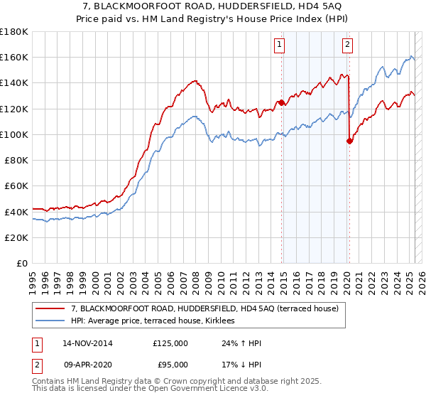 7, BLACKMOORFOOT ROAD, HUDDERSFIELD, HD4 5AQ: Price paid vs HM Land Registry's House Price Index