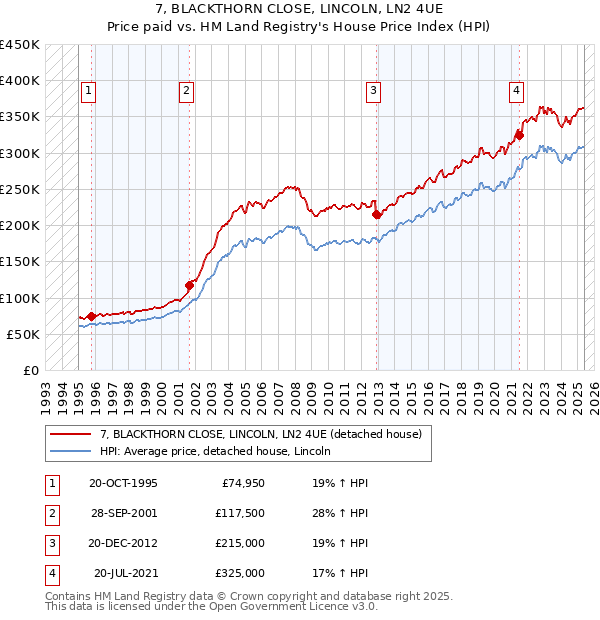7, BLACKTHORN CLOSE, LINCOLN, LN2 4UE: Price paid vs HM Land Registry's House Price Index