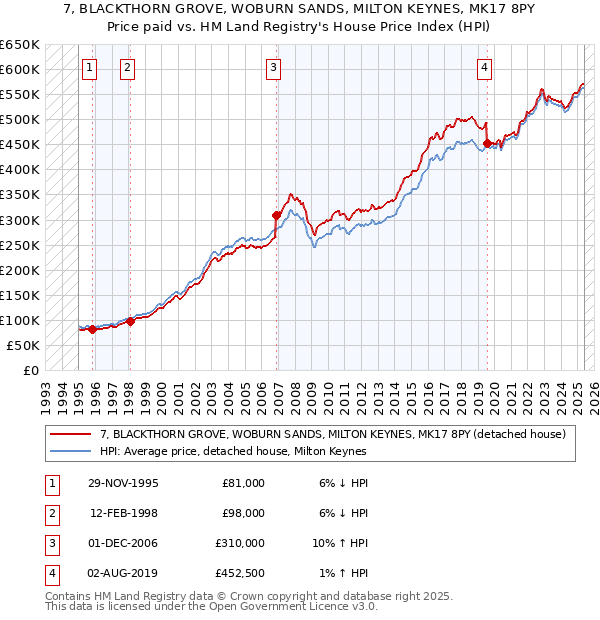 7, BLACKTHORN GROVE, WOBURN SANDS, MILTON KEYNES, MK17 8PY: Price paid vs HM Land Registry's House Price Index