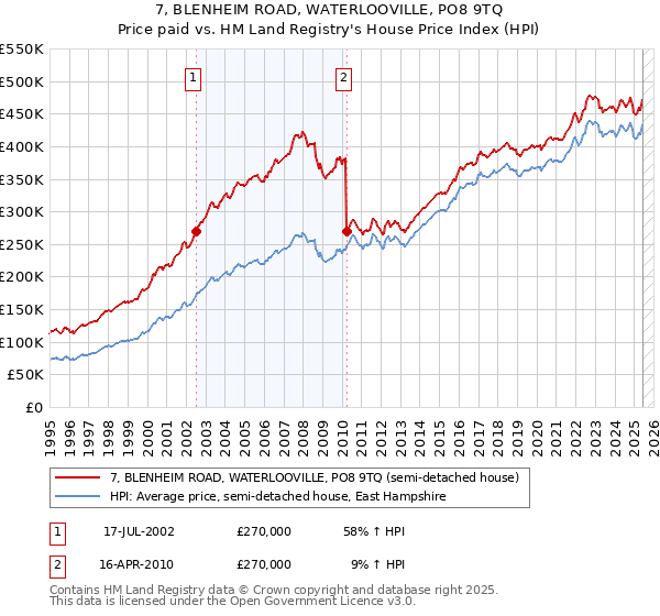 7, BLENHEIM ROAD, WATERLOOVILLE, PO8 9TQ: Price paid vs HM Land Registry's House Price Index