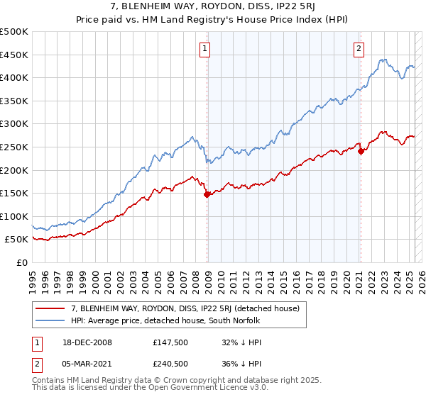 7, BLENHEIM WAY, ROYDON, DISS, IP22 5RJ: Price paid vs HM Land Registry's House Price Index