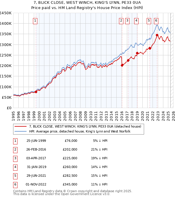 7, BLICK CLOSE, WEST WINCH, KING'S LYNN, PE33 0UA: Price paid vs HM Land Registry's House Price Index