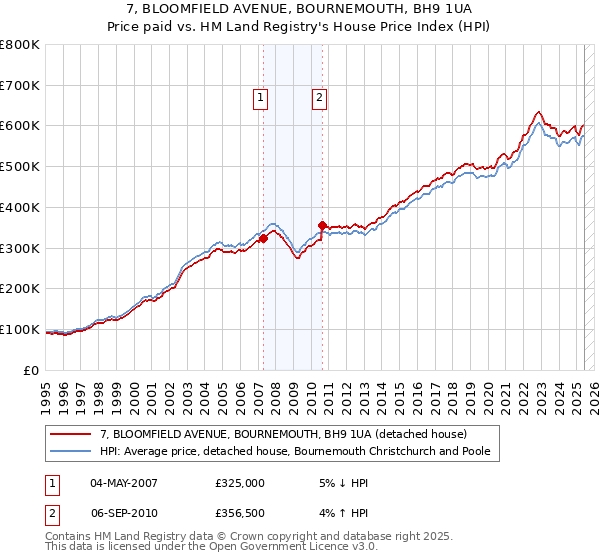 7, BLOOMFIELD AVENUE, BOURNEMOUTH, BH9 1UA: Price paid vs HM Land Registry's House Price Index
