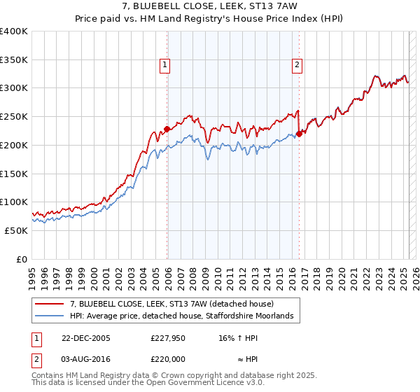 7, BLUEBELL CLOSE, LEEK, ST13 7AW: Price paid vs HM Land Registry's House Price Index