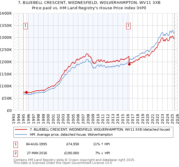 7, BLUEBELL CRESCENT, WEDNESFIELD, WOLVERHAMPTON, WV11 3XB: Price paid vs HM Land Registry's House Price Index