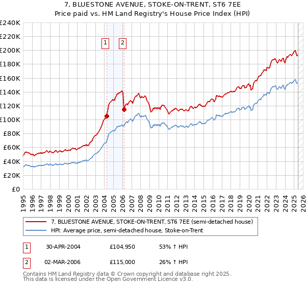 7, BLUESTONE AVENUE, STOKE-ON-TRENT, ST6 7EE: Price paid vs HM Land Registry's House Price Index