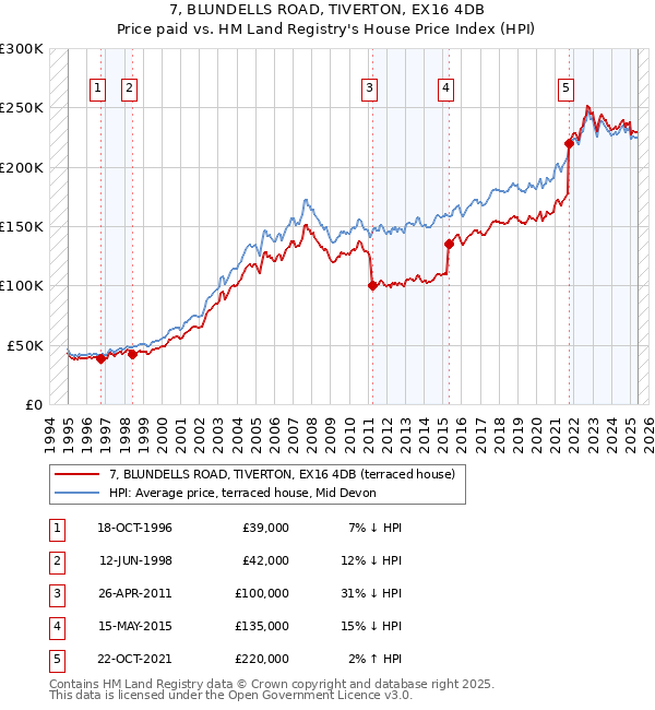 7, BLUNDELLS ROAD, TIVERTON, EX16 4DB: Price paid vs HM Land Registry's House Price Index