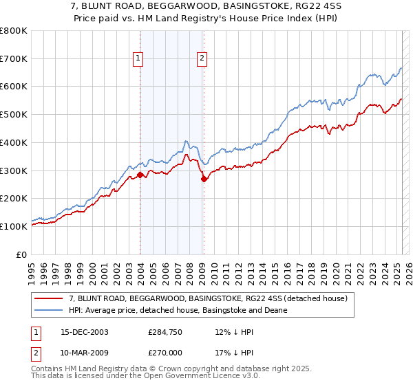 7, BLUNT ROAD, BEGGARWOOD, BASINGSTOKE, RG22 4SS: Price paid vs HM Land Registry's House Price Index
