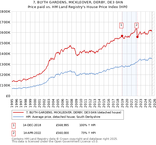 7, BLYTH GARDENS, MICKLEOVER, DERBY, DE3 0AN: Price paid vs HM Land Registry's House Price Index