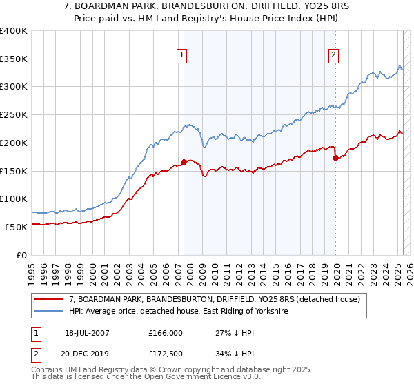7, BOARDMAN PARK, BRANDESBURTON, DRIFFIELD, YO25 8RS: Price paid vs HM Land Registry's House Price Index