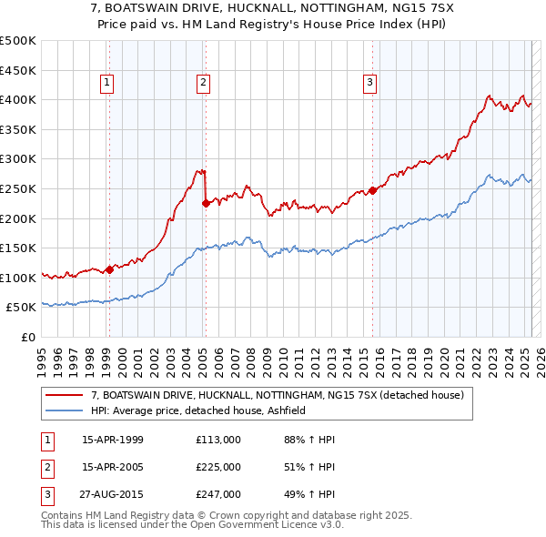 7, BOATSWAIN DRIVE, HUCKNALL, NOTTINGHAM, NG15 7SX: Price paid vs HM Land Registry's House Price Index